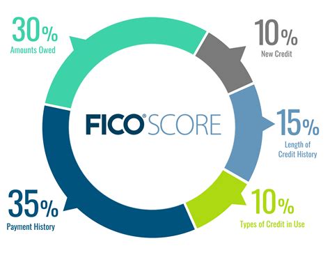 credit score by percentile|fico score range chart.